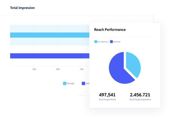 total impression and reach performance graphs